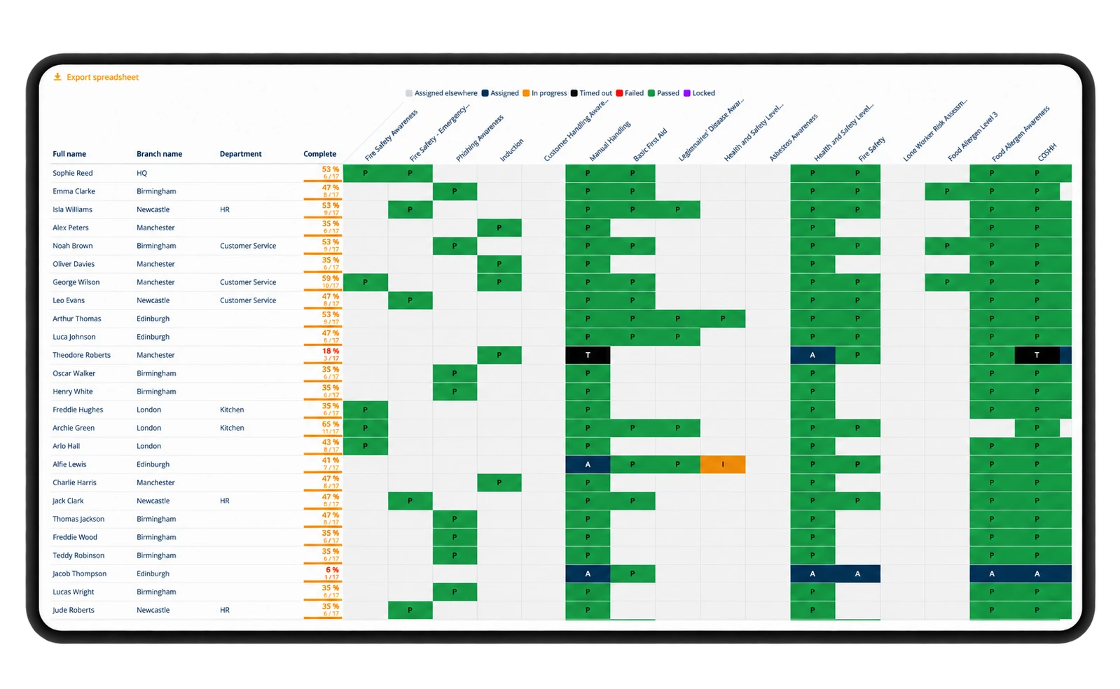 Full Elevate training compliance matrix showing learners, branches, departments, completion percentages and assigned courses